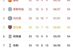 切尔西被西汉姆逼平，积分榜位置动摇