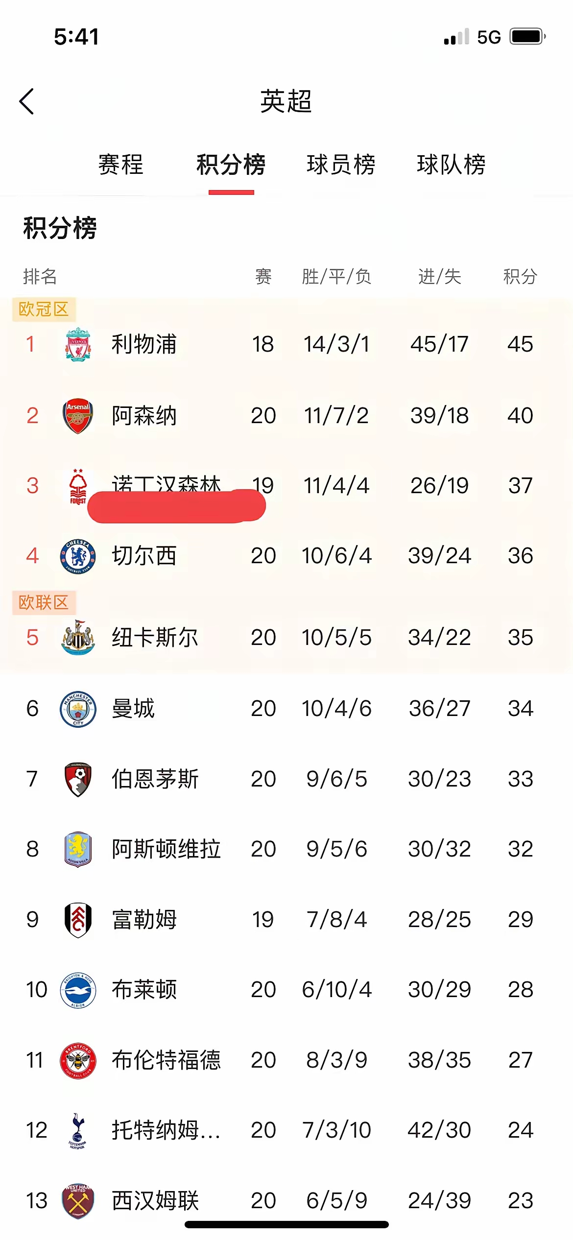切尔西被西汉姆逼平，积分榜位置动摇